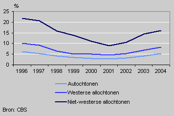 Unemployment among 15–64 year-olds by ethnic background