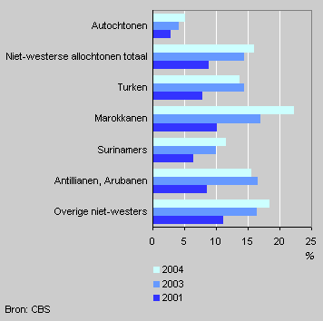 Werkloosheid onder niet-westerse allochtonen (15–64 jaar)