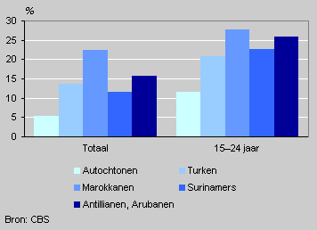 Unemployment among 15–64 year-olds by origin and age