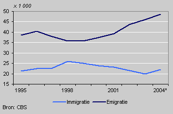 Immigratie en emigratie van Nederlanders
