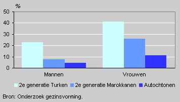 Married or divorced (aged 18–27) by ethnic background, 2004