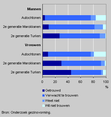 Jongeren (18–27 jaar) die verwachten te trouwen, 2004