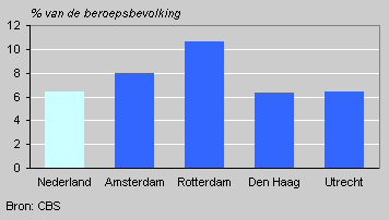 Unemployment in the Netherlands and the four largest cities