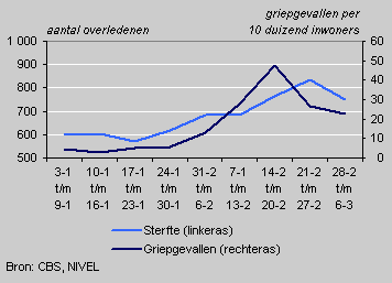 Mortality rate and flu patients in the South Netherlands