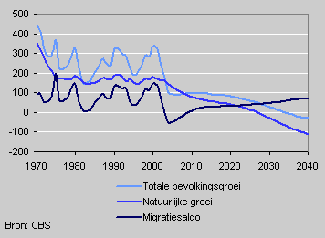 Population development per day, 1970-2040