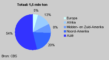Air cargo transport by continent