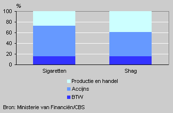 Price composition of cigarettes and shag