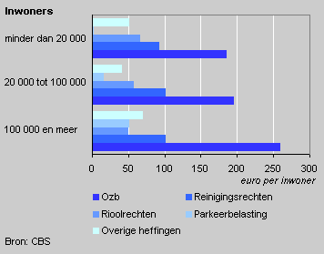 Begrote opbrengst gemeentelijke heffingen, naar gemeentegrootte, 2005