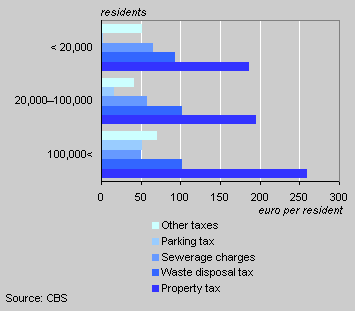 Estimated revenue municipal taxes by number of municipal residents, 2005
