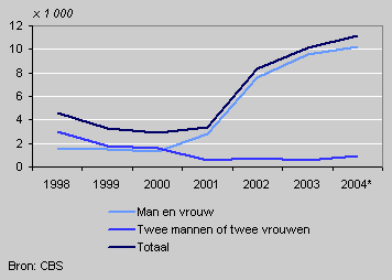 Partnerschapsregistraties, 1998-2004
