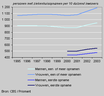 Persons admitted to hospital by gender