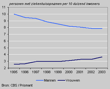 Persons admitted to hospital at least once for lung cancer, by gender