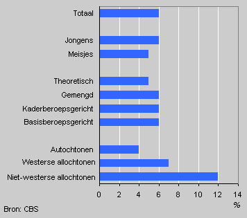 Aandeel afegwezen eindexamenkandidaten in het vmbo, 2003