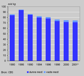 Mestproductie door de Nederlandse veestapel, 1980-2001*