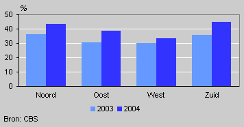 Use of green electricity by part of the country