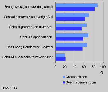 Milieubewustheid huishoudens naar stroomgebruik