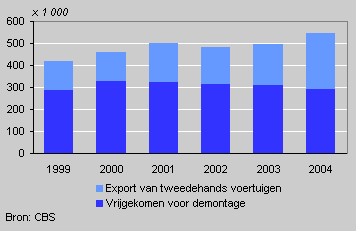 Motor vehicles taken out of circulation