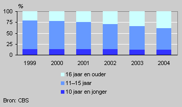 Vehicles taken out of circulation for demolition by age category