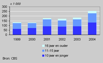 Export of second-hand vehicles by age category