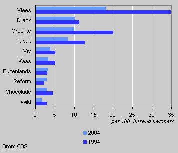 Specialised food shops, 1994–2004