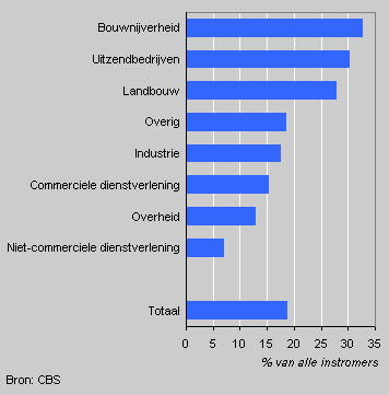 Personen die meer dan één keer instromen in de WW, per sector, 2001–2003