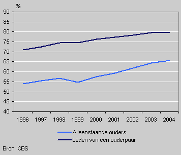 Bruto arbeidsparticipatie van ouders, 1996-2004