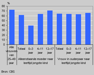 Bruto arbeidsparticipatie vrouwen met minderjarige kinderen, 2002/2004