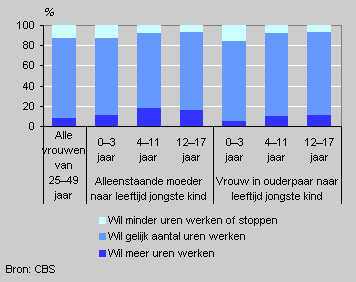 Vrouwen met minderjarige kinderen naar meer of minder willen werken, 2002/2004