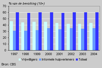 Vrijwilligers en informele hulpverleners