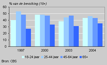 Participation rate in the voluntary sector