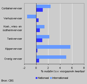 Ritprijzen beroepsgoederenvervoer over de weg per deelmarkt, 1e kwartaal 2005