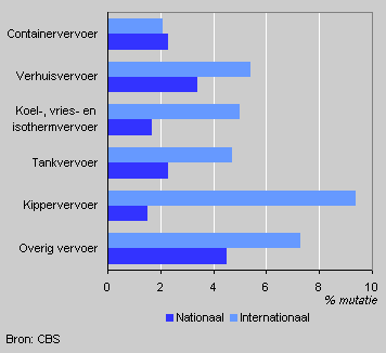 Ritprijzen beroepsgoederenvervoer over de weg per deelmarkt, procent mutatie 1e kwartaal 2005 t.o.v. 1e kwartaal 2003