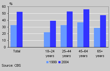 Cars with starter interrupt/car alarm by age of driver