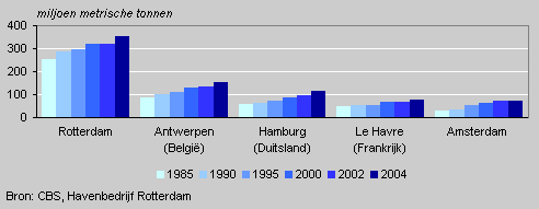 De belangrijkste concurrenten in goederenoverslag van Rotterdam