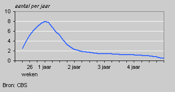 Aantal bezoeken per jaar aan consultatiebureau naar leeftijd kind, 1997/2004