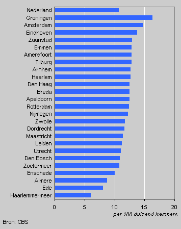 Zelfdoding per gemeente van 100 duizend inwoners of meer, 2000-2004