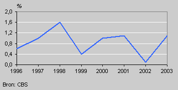 Incidentele jaarloonontwikkeling, 1996-2003