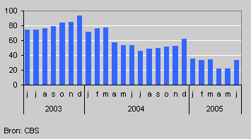 Percentage afgesloten cao's bij eerste publicatie