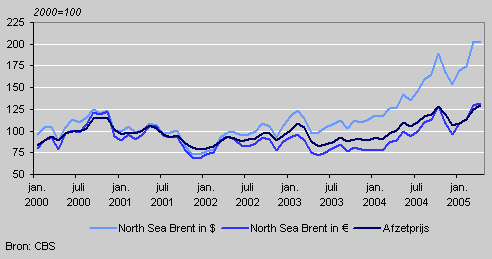 Wereldmarktprijs North Sea Brent in dollar en euro versus importprijs en afzetprijs