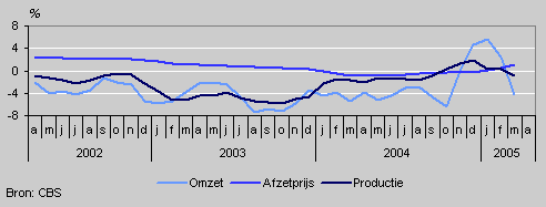 Omzet, productie en prijzen (mei 2002– mei 2005)