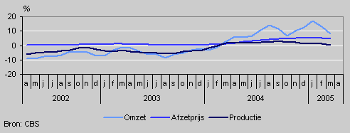 Omzet, productie en prijzen (april 2002–april 2005)