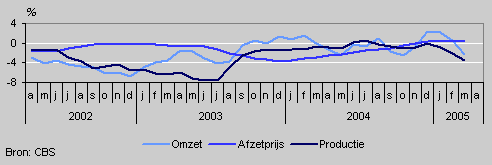 Omzet, productie en prijzen (april 2002–april 2005)