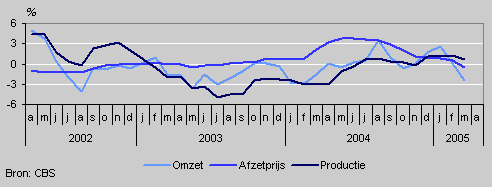 Omzet, productie en prijzen (mei 2002–mei 2005)