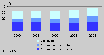 Overwerk naar compensatievorm, 2000-2004