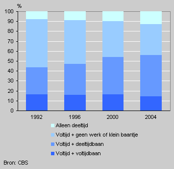 Arbeidsdeelname paren, 1992-2004