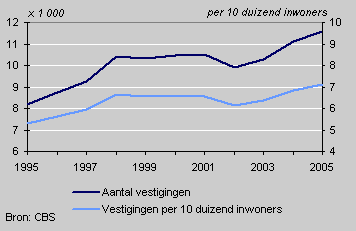 Kappersvestigingen, 1995-2005