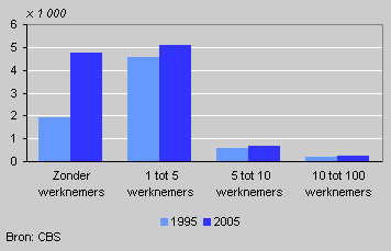 Aantal werknemers per bedrijf in kappersbranche