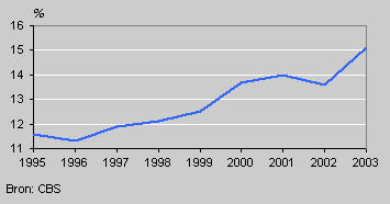 Deelname aan post-initieel onderwijs, 1995-2003