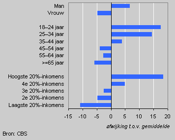Consumentenvertrouwen naar geslacht, leeftijd en inkomen, 2e kwartaal 2005