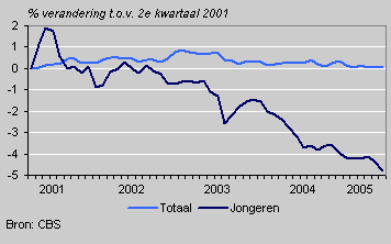 Personen actief op de arbeidsmarkt, 2001–